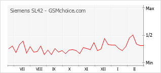 Populariteit van de telefoon: diagram Siemens SL42