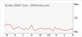 Grafico di modifiche della popolarità del telefono cellulare Evolve GX607 Zion