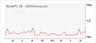 Le graphique de popularité de RoverPC S8