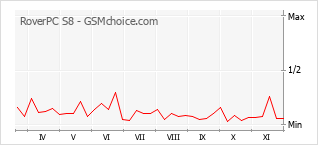 手機聲望改變圖表 RoverPC S8