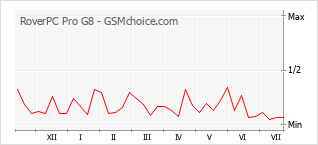 Gráfico de los cambios de popularidad RoverPC Pro G8