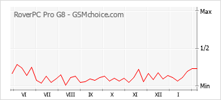 Le graphique de popularité de RoverPC Pro G8
