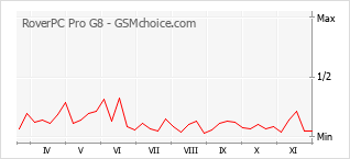 Populariteit van de telefoon: diagram RoverPC Pro G8