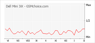 Diagramm der Poplularitätveränderungen von Dell Mini 3iX