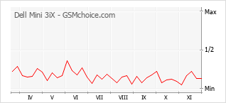 Popularity chart of Dell Mini 3iX