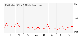 Gráfico de los cambios de popularidad Dell Mini 3iX