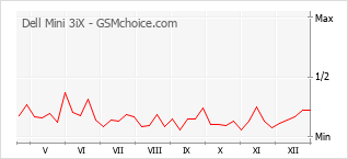 Grafico di modifiche della popolarità del telefono cellulare Dell Mini 3iX