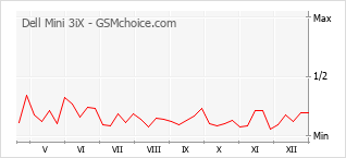 Populariteit van de telefoon: diagram Dell Mini 3iX