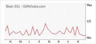 Gráfico de los cambios de popularidad Elson ES1
