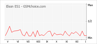 Populariteit van de telefoon: diagram Elson ES1