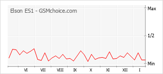 Traçar mudanças de populariedade do telemóvel Elson ES1