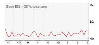 Диаграмма изменений популярности телефона Elson ES1