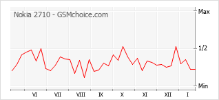 Diagramm der Poplularitätveränderungen von Nokia 2710