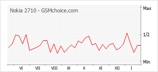 Gráfico de los cambios de popularidad Nokia 2710