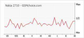 Le graphique de popularité de Nokia 2710
