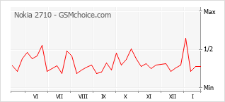 Grafico di modifiche della popolarità del telefono cellulare Nokia 2710