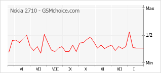 Populariteit van de telefoon: diagram Nokia 2710
