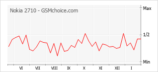 Traçar mudanças de populariedade do telemóvel Nokia 2710