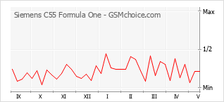 Диаграмма изменений популярности телефона Siemens C55 Formula One