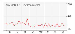Popularity chart of Sony CMD J-7