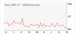 Grafico di modifiche della popolarità del telefono cellulare Sony CMD J-7