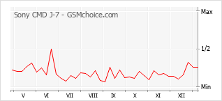 手機聲望改變圖表 Sony CMD J-7