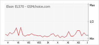 Diagramm der Poplularitätveränderungen von Elson EL570