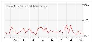 Gráfico de los cambios de popularidad Elson EL570