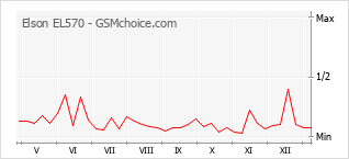 Populariteit van de telefoon: diagram Elson EL570