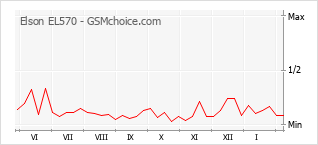 Диаграмма изменений популярности телефона Elson EL570