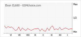 Popularity chart of Elson EL680