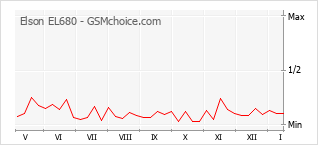 Grafico di modifiche della popolarità del telefono cellulare Elson EL680