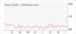 Диаграмма изменений популярности телефона Elson EL680