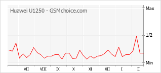 Diagramm der Poplularitätveränderungen von Huawei U1250