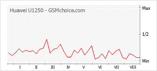 Gráfico de los cambios de popularidad Huawei U1250