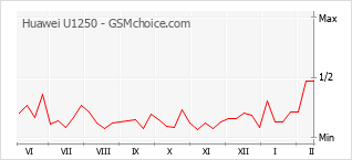 Grafico di modifiche della popolarità del telefono cellulare Huawei U1250
