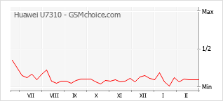 Gráfico de los cambios de popularidad Huawei U7310