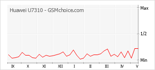 Le graphique de popularité de Huawei U7310