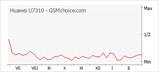 Populariteit van de telefoon: diagram Huawei U7310