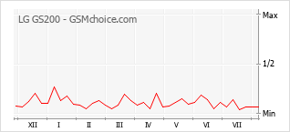 Grafico di modifiche della popolarità del telefono cellulare LG GS200