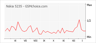 Diagramm der Poplularitätveränderungen von Nokia 5235