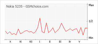 Popularity chart of Nokia 5235