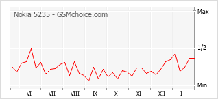 Gráfico de los cambios de popularidad Nokia 5235