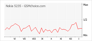 Populariteit van de telefoon: diagram Nokia 5235