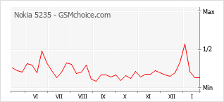Traçar mudanças de populariedade do telemóvel Nokia 5235