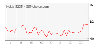 Диаграмма изменений популярности телефона Nokia 5235