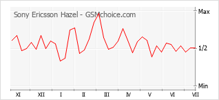 Popularity chart of Sony Ericsson Hazel