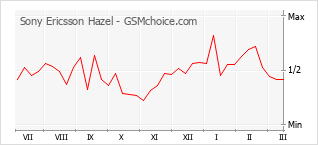 Gráfico de los cambios de popularidad Sony Ericsson Hazel