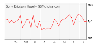 Populariteit van de telefoon: diagram Sony Ericsson Hazel