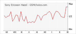 Traçar mudanças de populariedade do telemóvel Sony Ericsson Hazel